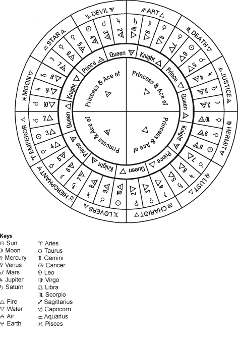 Tarot cards laid out on the wheel of the year.